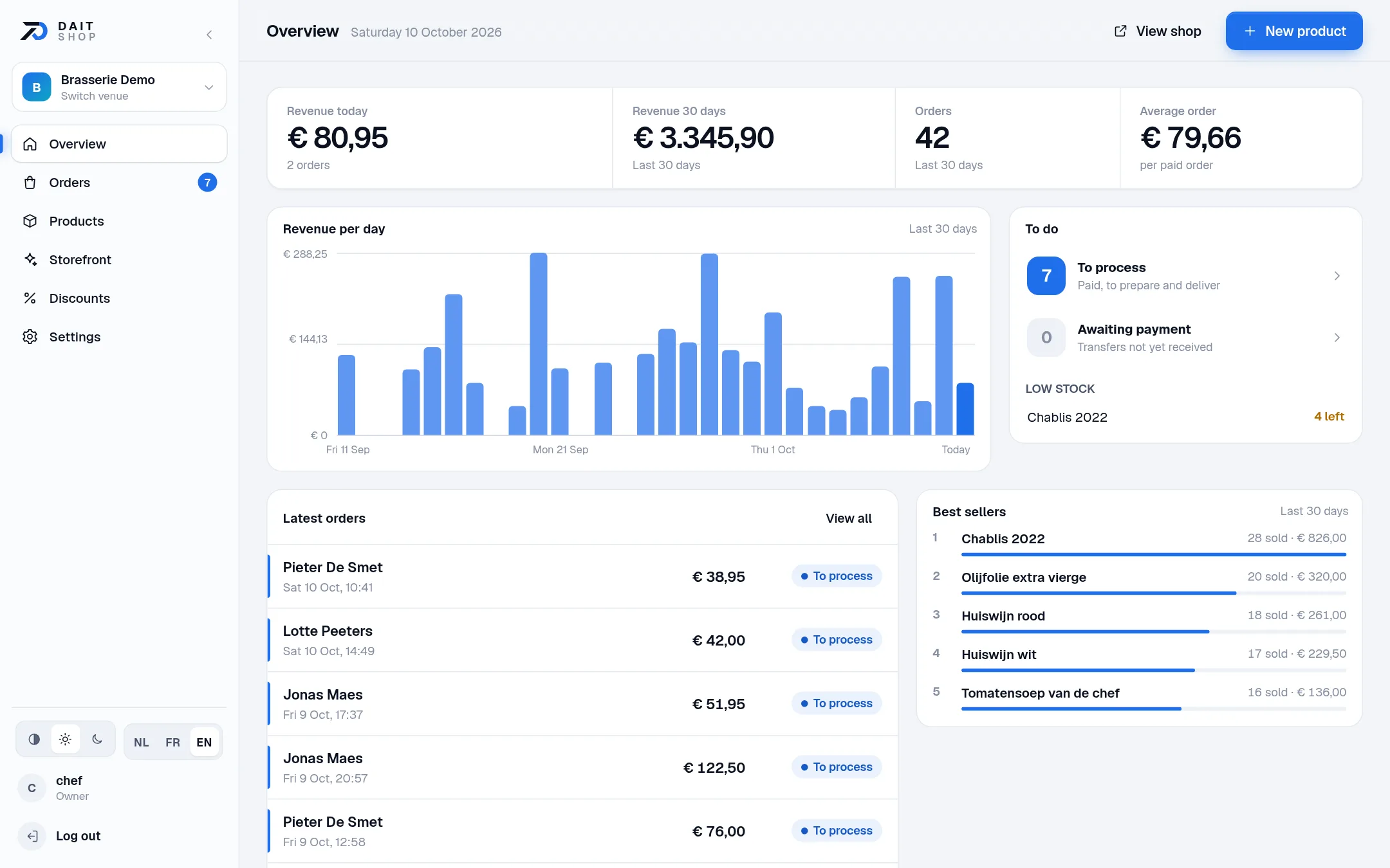 Overview: Revenue, what is left to do and what is running low.